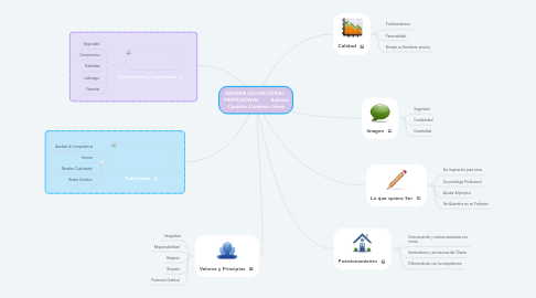 Mind Map: IMAGEN OCUPACIONAL - PROFESIONAL        Adriana Carolina Calderon Urrea