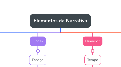 Mind Map: Elementos da Narrativa