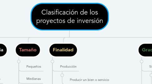 Mind Map: Clasificación de los proyectos de inversión