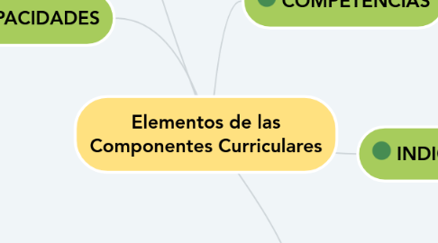 Mind Map: Elementos de las Componentes Curriculares