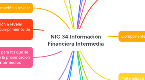 Mind Map: NIC 34 Información Financiera Intermedia