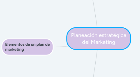 Mind Map: Planeación estratégica del Marketing