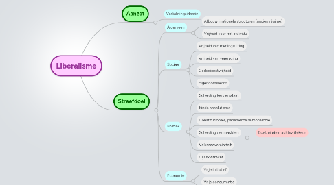 Mind Map: Liberalisme