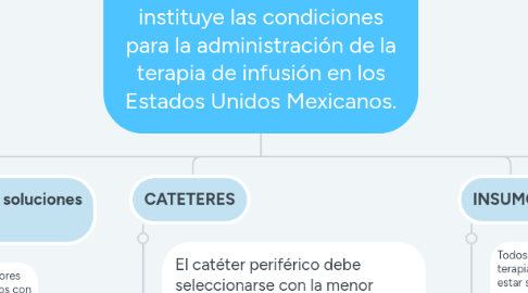 Mind Map: NORMA Oficial Mexicana NOM-022-SSA3-2012, Que instituye las condiciones para la administración de la terapia de infusión en los Estados Unidos Mexicanos.