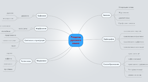 Mind Map: Разделы русского языка