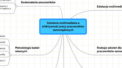 Mind Map: Szkolenia multimedialne a efektywność pracy pracowników samorządowych