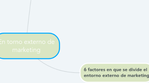 Mind Map: En torno externo de marketing