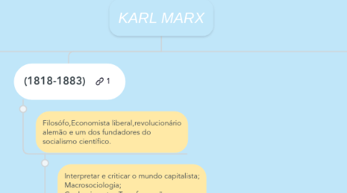 Mind Map: KARL MARX