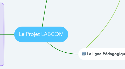 Mind Map: Le Projet LABCOM