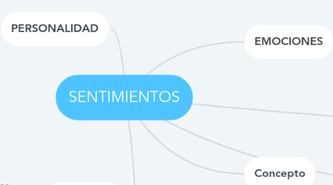 Mind Map: SENTIMIENTOS