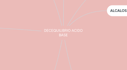 Mind Map: DECEQUILIBRIO ACIDO BASE