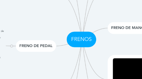 Mind Map: FRENOS
