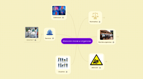 Mind Map: Atención Inicial a Urgencias