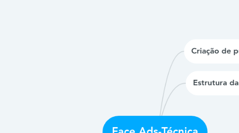 Mind Map: Face Ads-Técnica