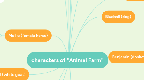 Mind Map: characters of "Animal Farm"