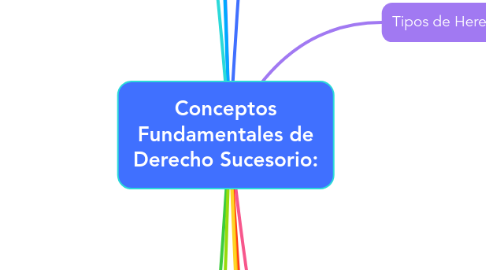 Mind Map: Conceptos Fundamentales de Derecho Sucesorio: