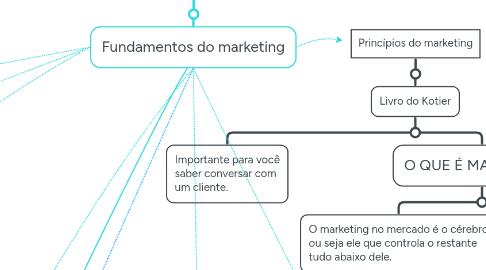 Mind Map: Cientista do marketing digital