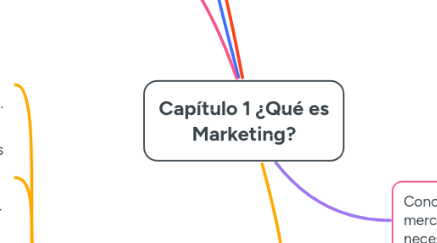 Mind Map: Capítulo 1 ¿Qué es Marketing?