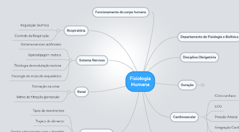 Mind Map: Fisiologia Humana
