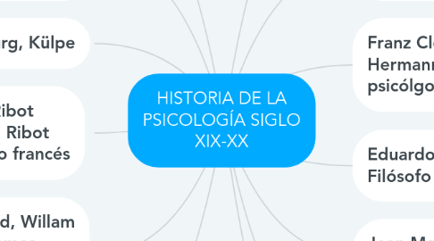 Mind Map: HISTORIA DE LA PSICOLOGÍA SIGLO XIX-XX