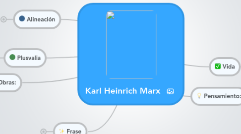 Mind Map: Karl Heinrich Marx