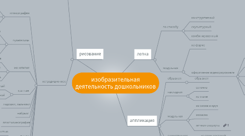 Mind Map: изобразительная деятельность дошкольников