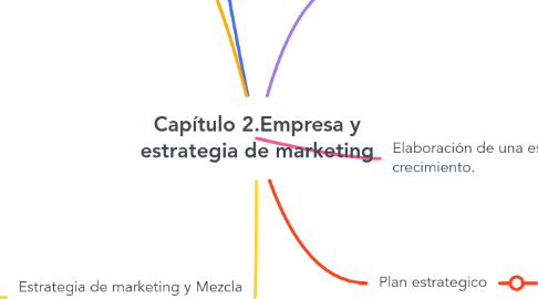 Mind Map: Capítulo 2.Empresa y estrategia de marketing