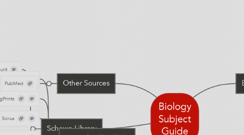 Mind Map: Biology Subject Guide