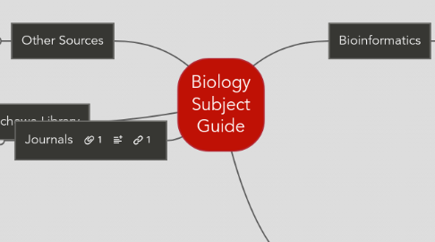 Mind Map: Biology Subject Guide