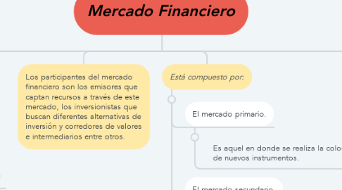 Mind Map: Mercado Financiero