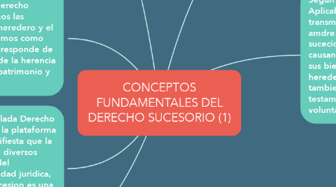 Mind Map: CONCEPTOS FUNDAMENTALES DEL DERECHO SUCESORIO (1)