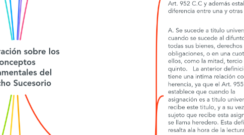 Mind Map: Comparación sobre los Conceptos Fundamentales del Derecho Sucesorio