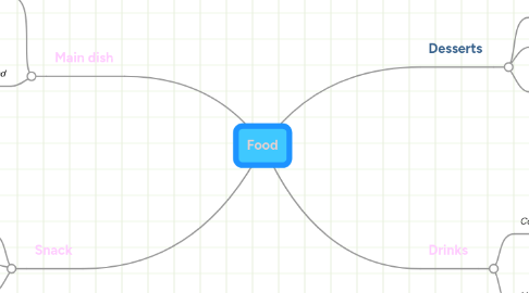 Mind Map: Food