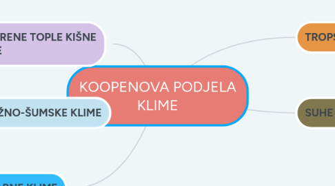 Mind Map: KOOPENOVA PODJELA KLIME