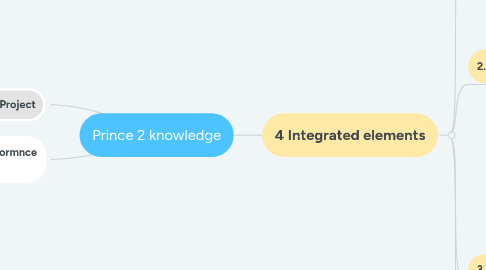 Mind Map: Prince 2 knowledge