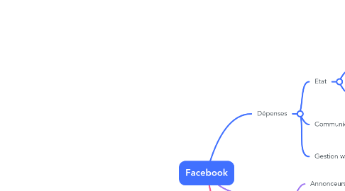 Mind Map: Facebook