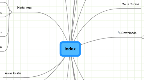 Mind Map: Index