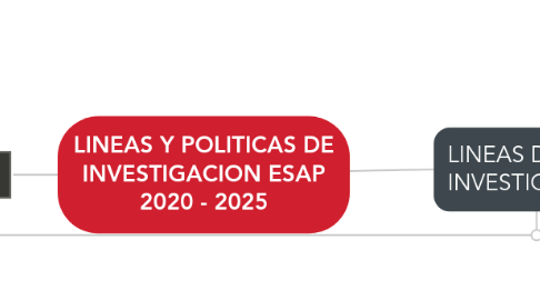 Mind Map: LINEAS Y POLITICAS DE INVESTIGACION ESAP 2020 - 2025