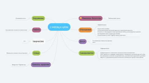 Mind Map: 2 месяц к цели