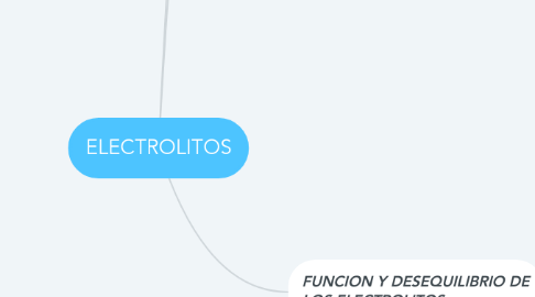 Mind Map: ELECTROLITOS