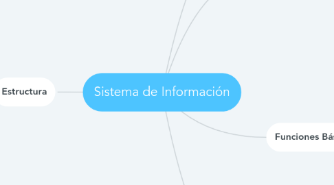 Mind Map: Sistema de Información