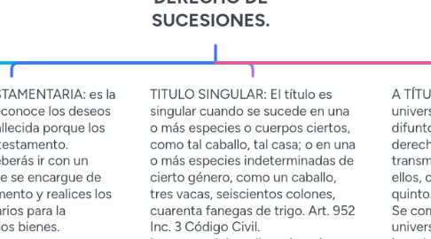 Mind Map: CONCEPTOS FUNDAMENTALES DEL DERECHO DE SUCESIONES.