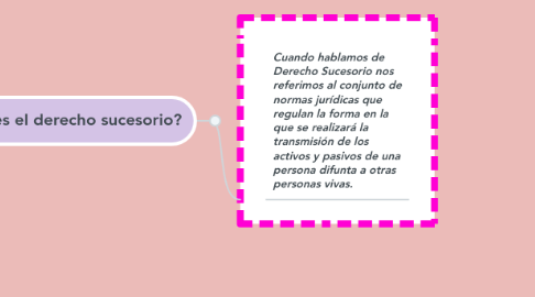 Mind Map: Conceptos Fundamentales del Derecho Sucesorio