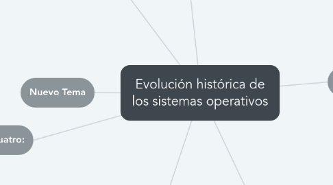 Mind Map: Evolución histórica de los sistemas operativos