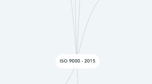 Mind Map: ISO 9000 - 2015