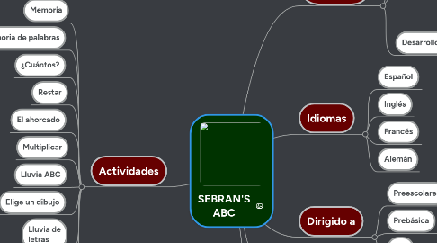 Mind Map: SEBRAN'S ABC