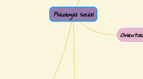 Mind Map: Psicología social