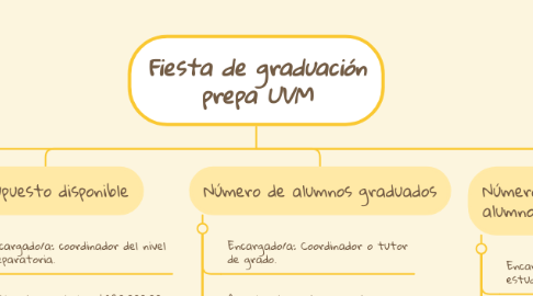 Mind Map: Fiesta de graduación prepa UVM