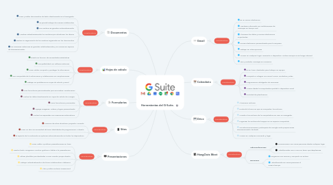 Mind Map: Herramientas del G-Suite.