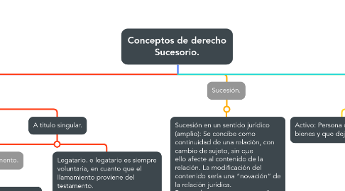 Mind Map: Conceptos de derecho Sucesorio.